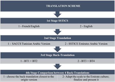 Cross-cultural differences through subjective cognition: illustration in translatology with the SSTIC-E in the UAE